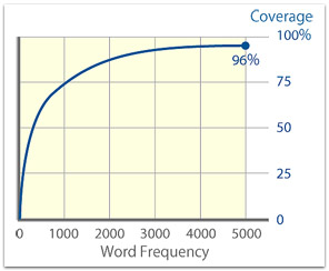 How does V-Check calculate my coverage
percentage?