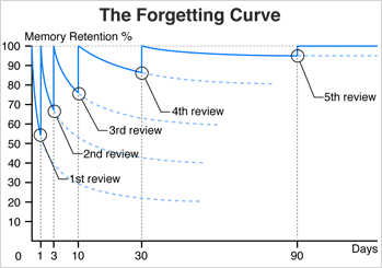 The forgetting curve, Hermann Ebbinghaus